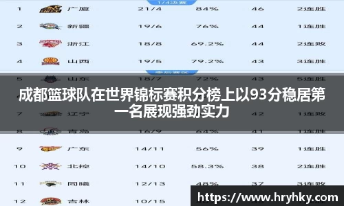 成都篮球队在世界锦标赛积分榜上以93分稳居第一名展现强劲实力